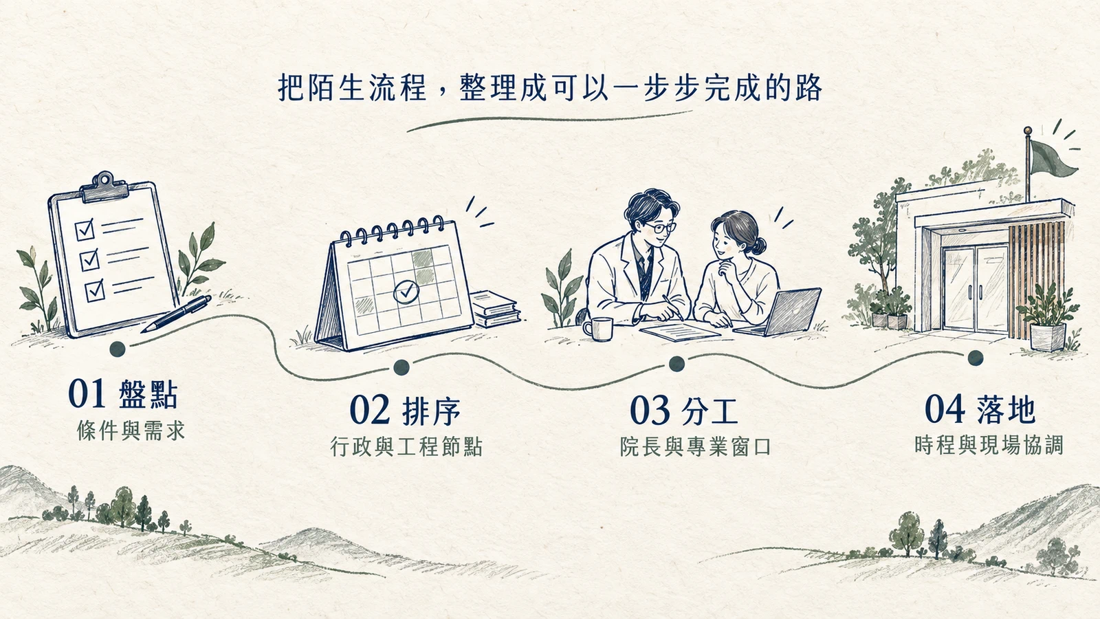 開業準備四步驟：盤點條件與需求、排序行政與工程節點、分工院長與專業窗口、落地時程與現場協調