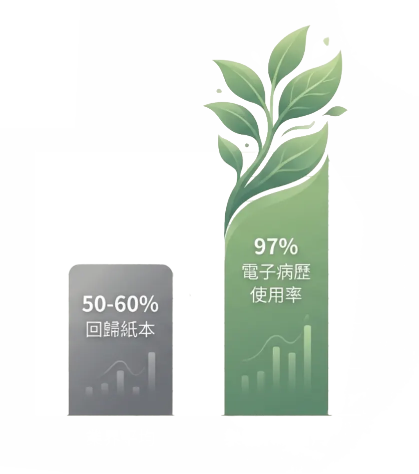電子病歷使用率圖表